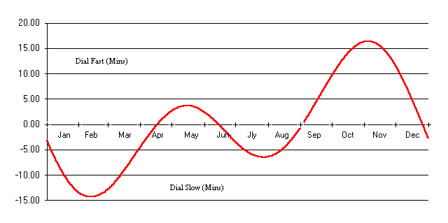 Graph of the Equation of Time