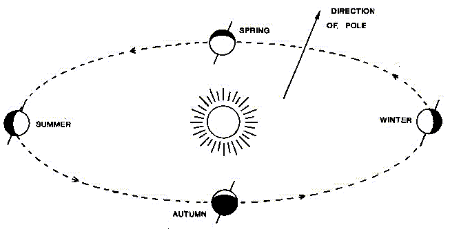 Figure 1: Constant inclination of the spin axis of the Earth to the plane of its orbit around the Sun