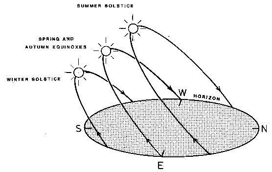 Figure 2: Changing height of the Sun's arc across the southern sky as the year progresses