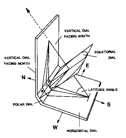 Figure 8: Principles of the equal-hour sundial: it has a triangular gnomon pointing up at the Pole Star